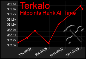 Total Graph of Terkalo