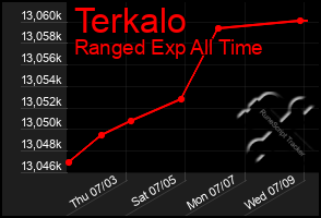 Total Graph of Terkalo