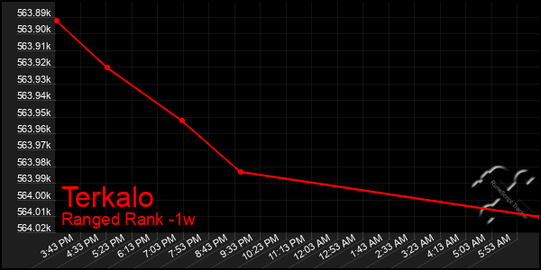 Last 7 Days Graph of Terkalo