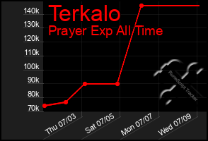 Total Graph of Terkalo