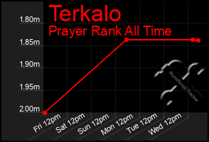 Total Graph of Terkalo