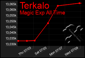 Total Graph of Terkalo