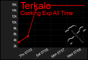 Total Graph of Terkalo
