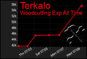 Total Graph of Terkalo