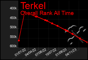 Total Graph of Terkel
