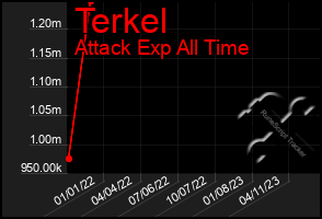 Total Graph of Terkel