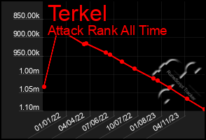 Total Graph of Terkel