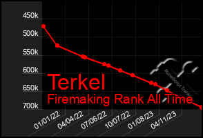 Total Graph of Terkel
