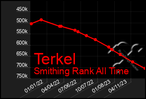 Total Graph of Terkel