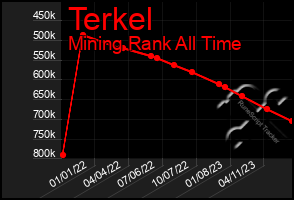 Total Graph of Terkel