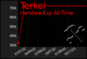 Total Graph of Terkel