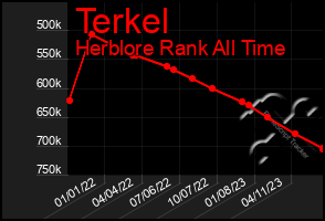 Total Graph of Terkel