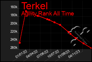 Total Graph of Terkel