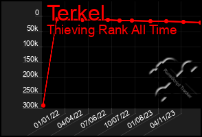 Total Graph of Terkel