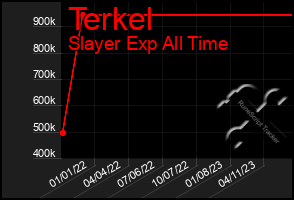 Total Graph of Terkel