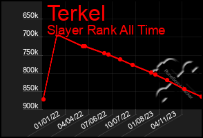 Total Graph of Terkel