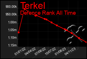 Total Graph of Terkel