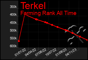 Total Graph of Terkel