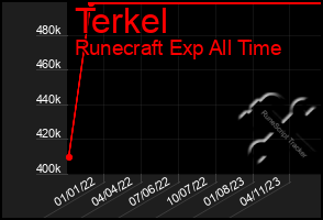 Total Graph of Terkel