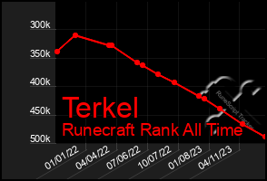 Total Graph of Terkel