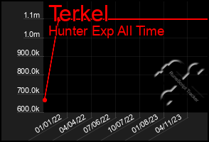 Total Graph of Terkel