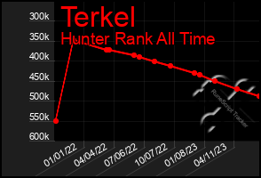 Total Graph of Terkel