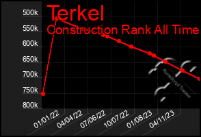 Total Graph of Terkel