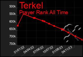 Total Graph of Terkel