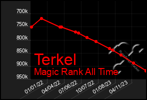 Total Graph of Terkel