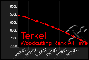 Total Graph of Terkel