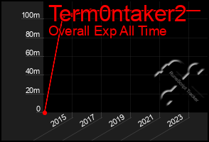 Total Graph of Term0ntaker2