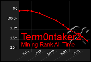 Total Graph of Term0ntaker2