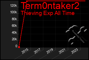 Total Graph of Term0ntaker2