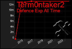 Total Graph of Term0ntaker2