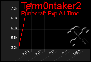 Total Graph of Term0ntaker2