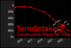 Total Graph of Term0ntaker2