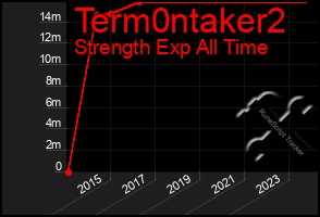 Total Graph of Term0ntaker2