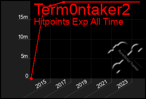 Total Graph of Term0ntaker2