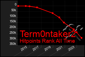 Total Graph of Term0ntaker2