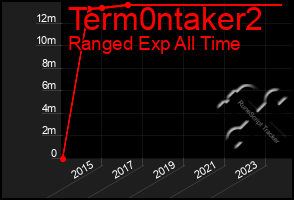 Total Graph of Term0ntaker2