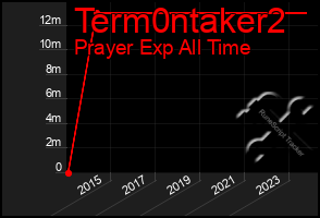 Total Graph of Term0ntaker2