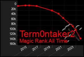 Total Graph of Term0ntaker2