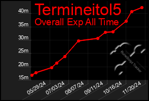 Total Graph of Termineitol5