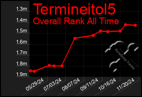 Total Graph of Termineitol5