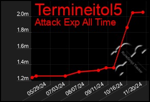 Total Graph of Termineitol5