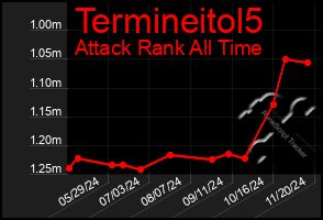 Total Graph of Termineitol5