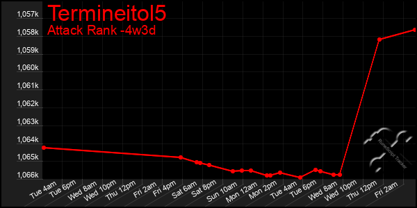 Last 31 Days Graph of Termineitol5