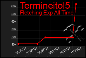 Total Graph of Termineitol5