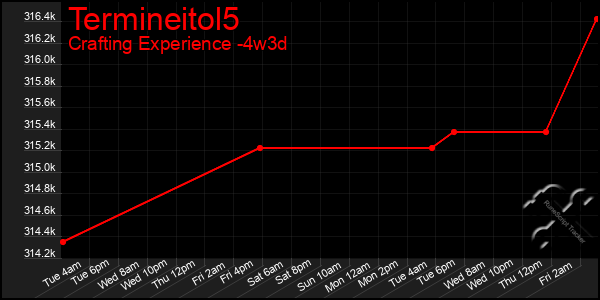 Last 31 Days Graph of Termineitol5