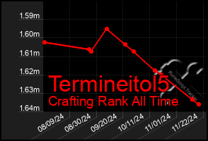 Total Graph of Termineitol5